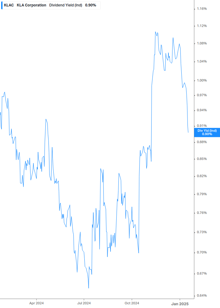 Dividend Yield Chart