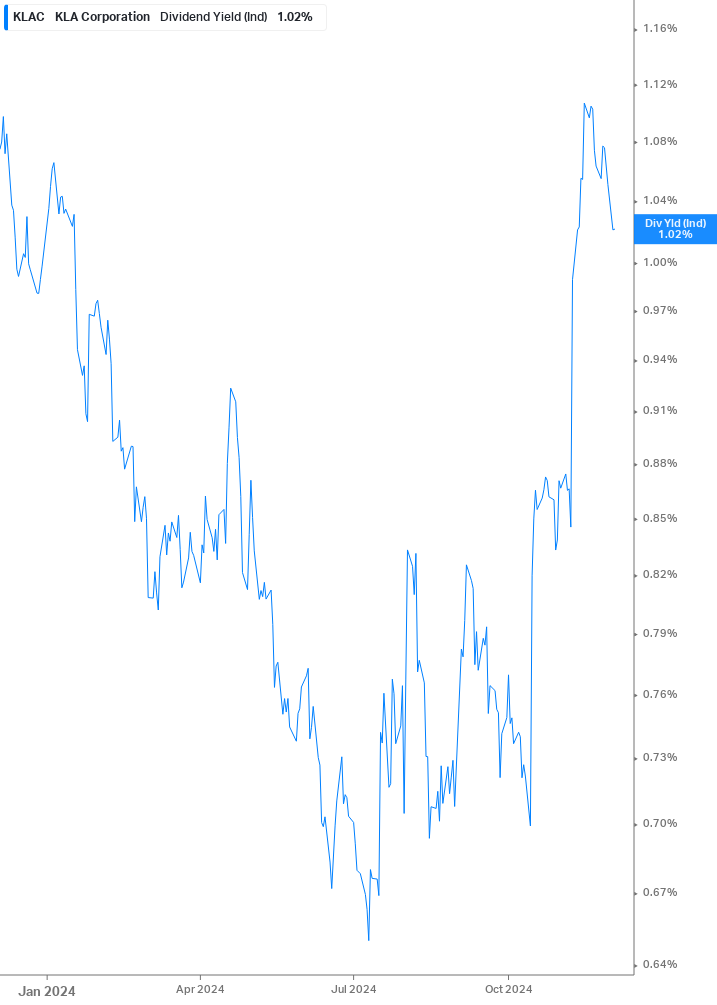 Dividend Yield Chart