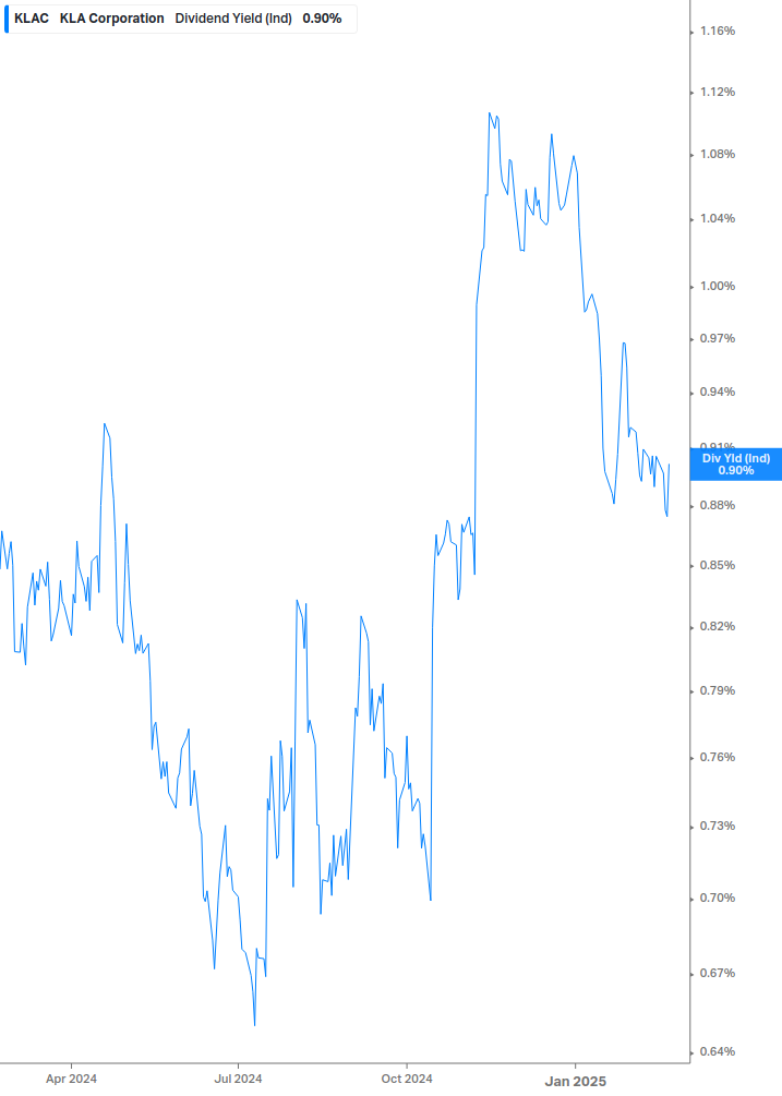 Dividend Yield Chart