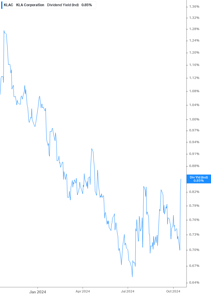 Dividend Yield Chart