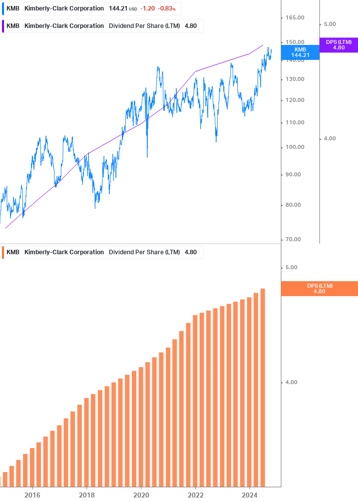 Dividend Growth Chart