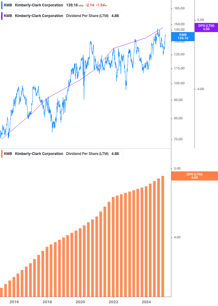 Dividend Growth Chart