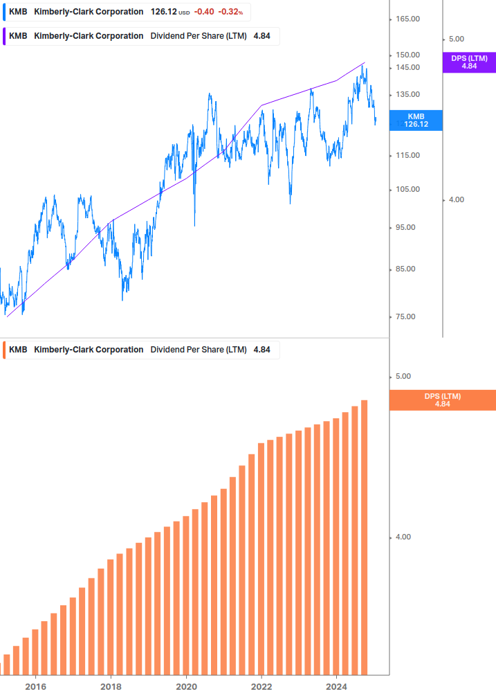 Dividend Growth Chart