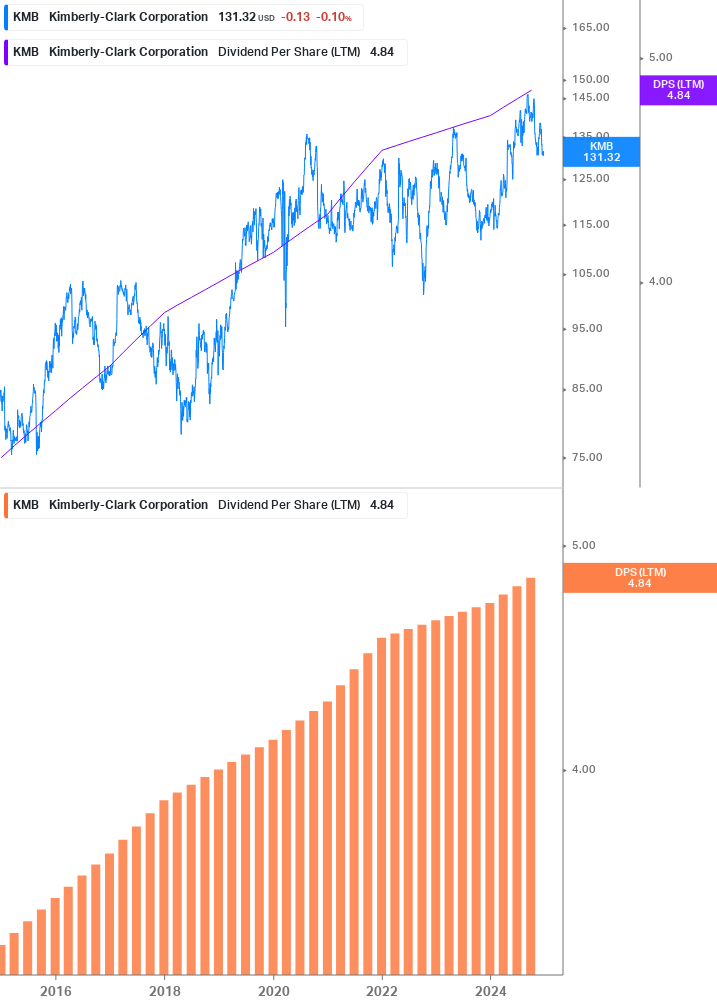 Dividend Growth Chart