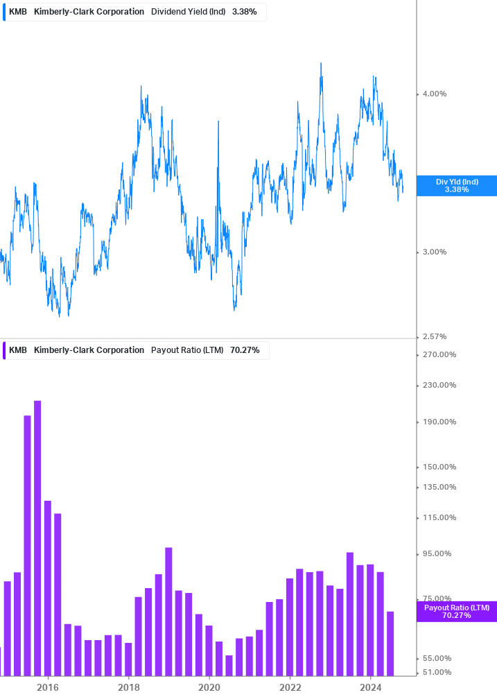 Dividend Safety Chart