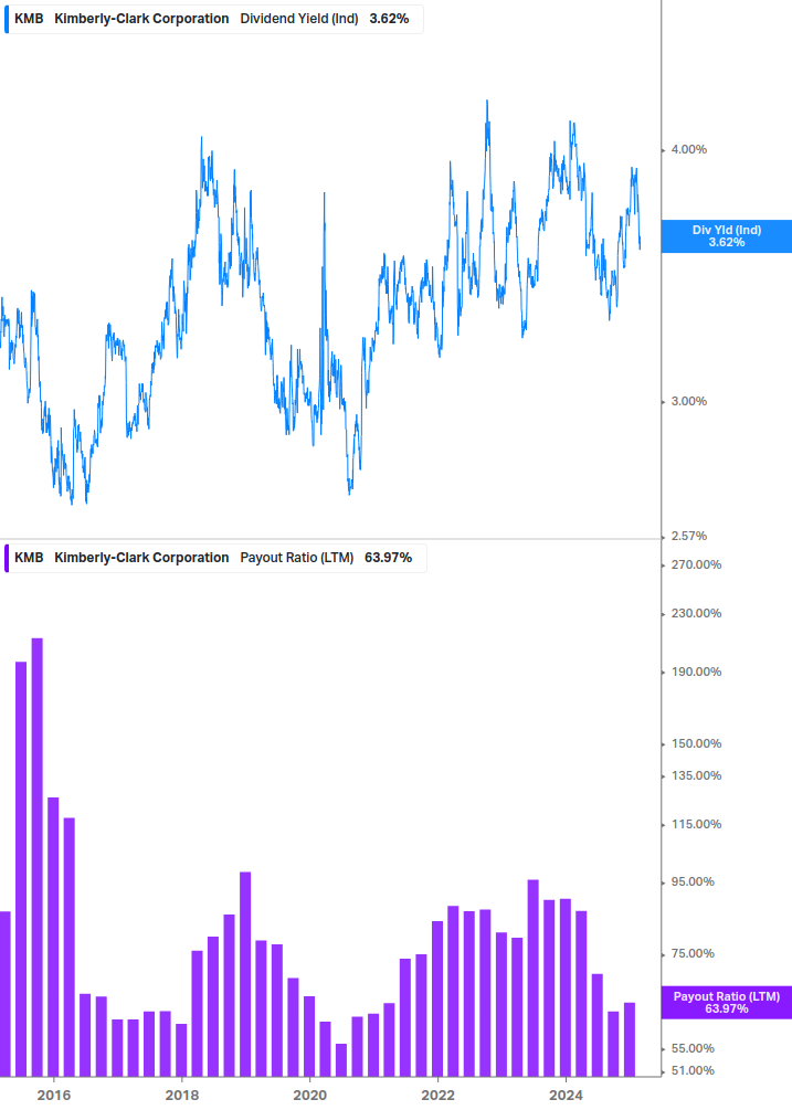 Dividend Safety Chart