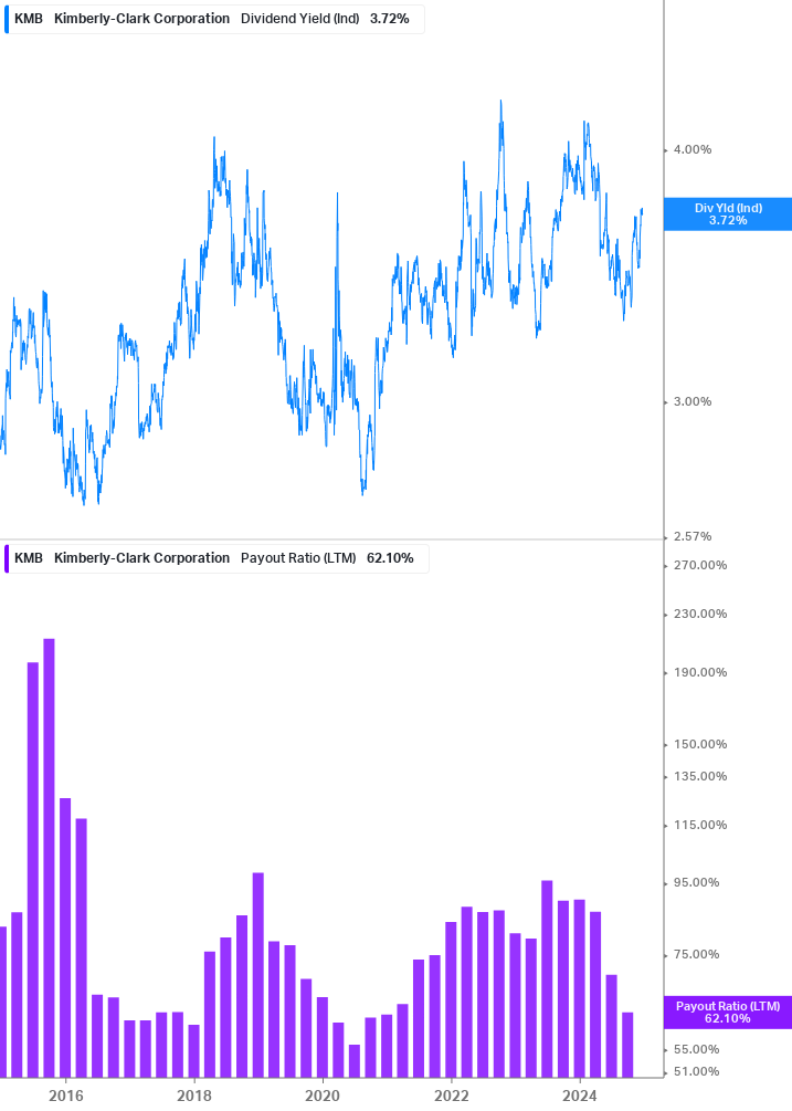 Dividend Safety Chart