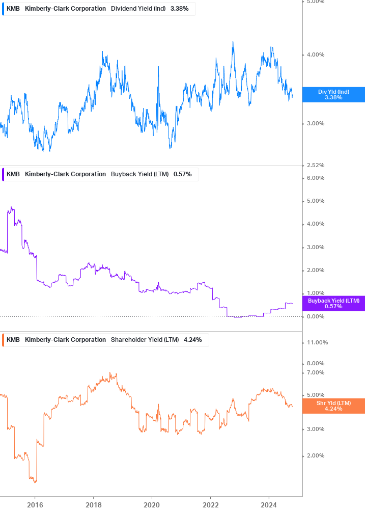 Shareholder Yield Chart