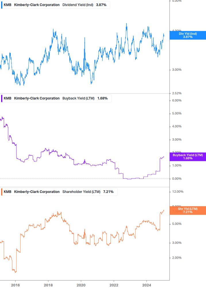 Shareholder Yield Chart