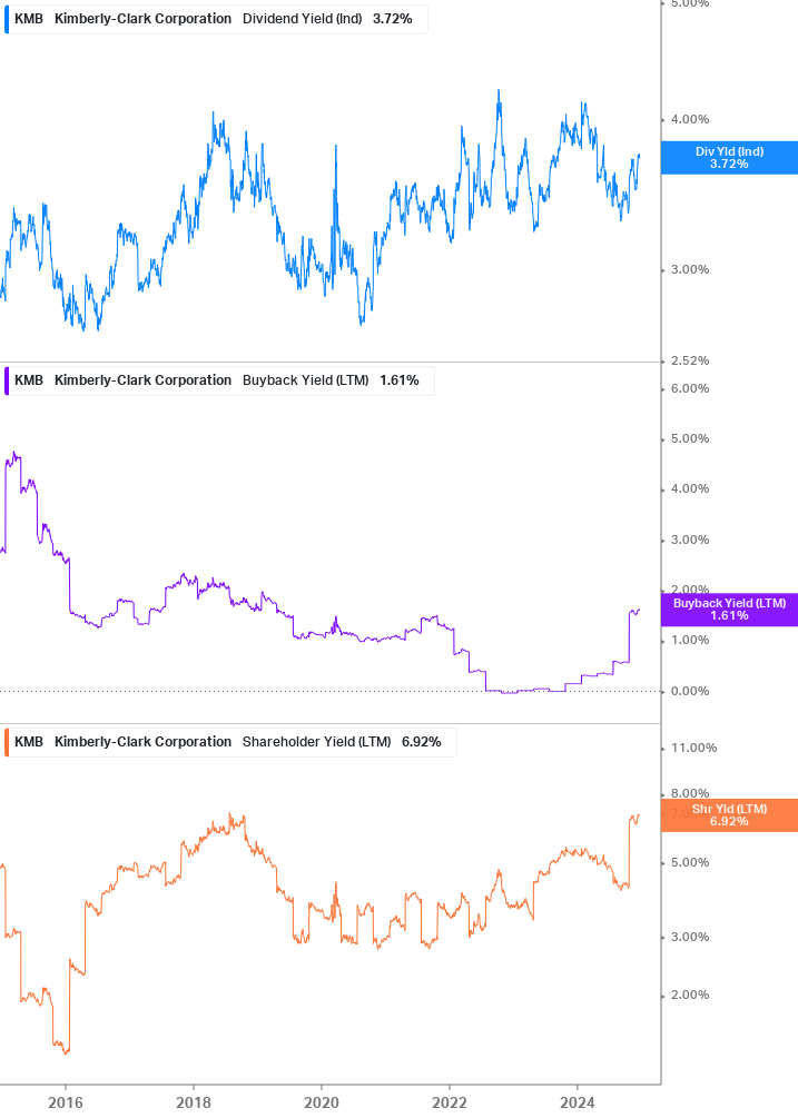 Shareholder Yield Chart