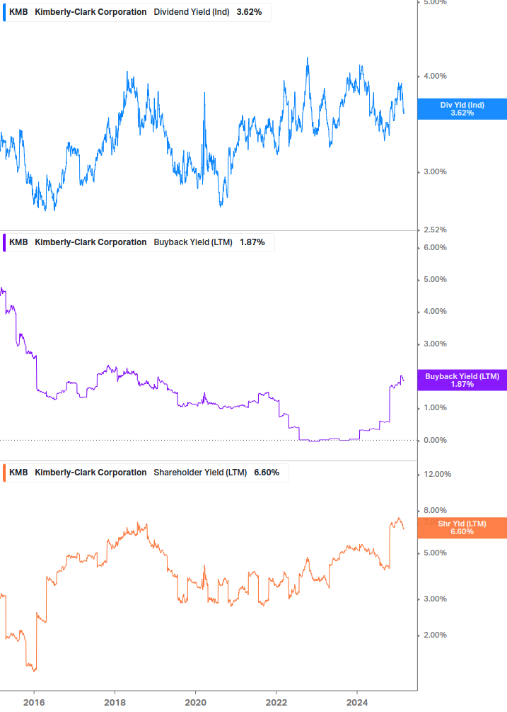 Shareholder Yield Chart