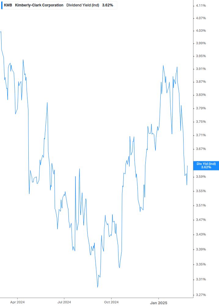 Dividend Yield Chart