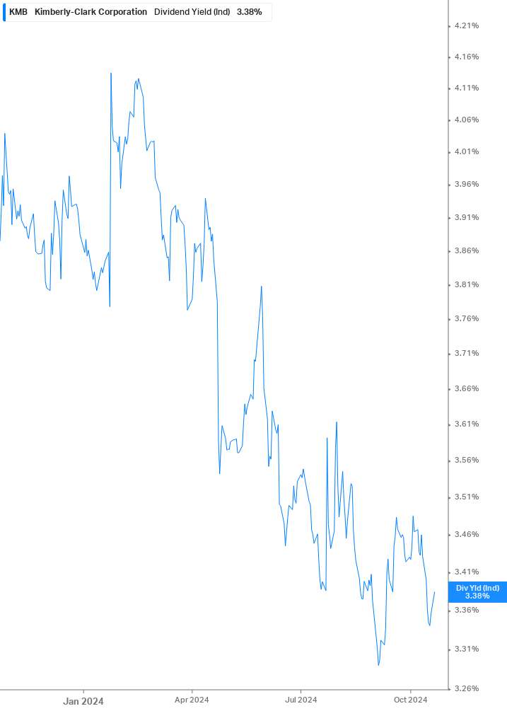 Dividend Yield Chart