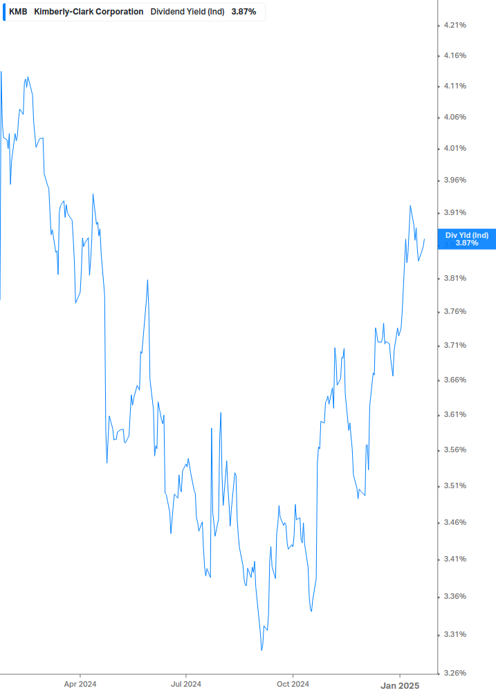 Dividend Yield Chart