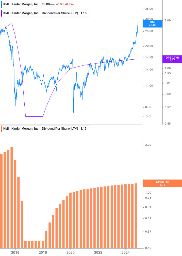 Dividend Growth Chart