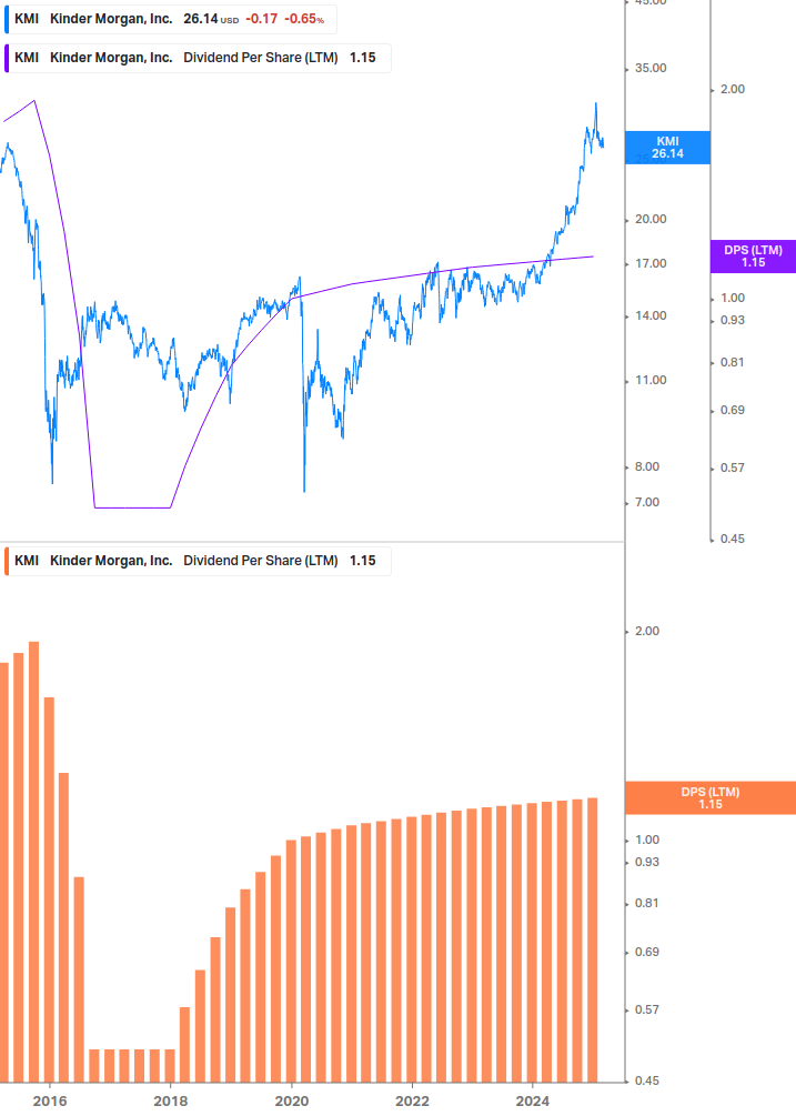 Dividend Growth Chart