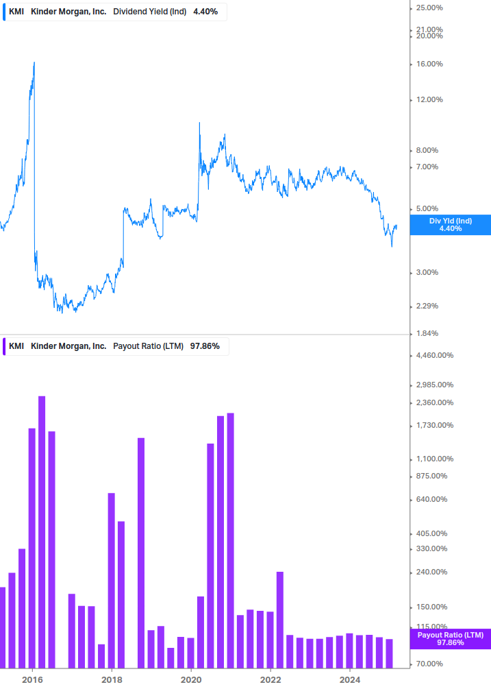 Dividend Safety Chart