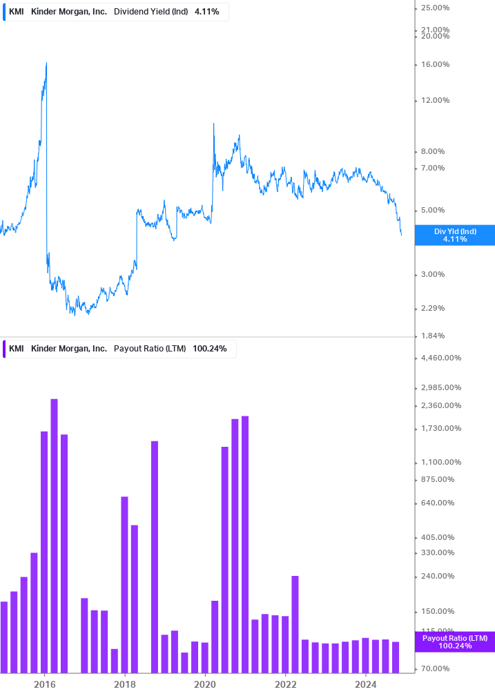 Dividend Safety Chart