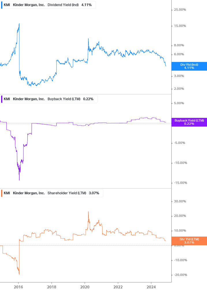 Shareholder Yield Chart