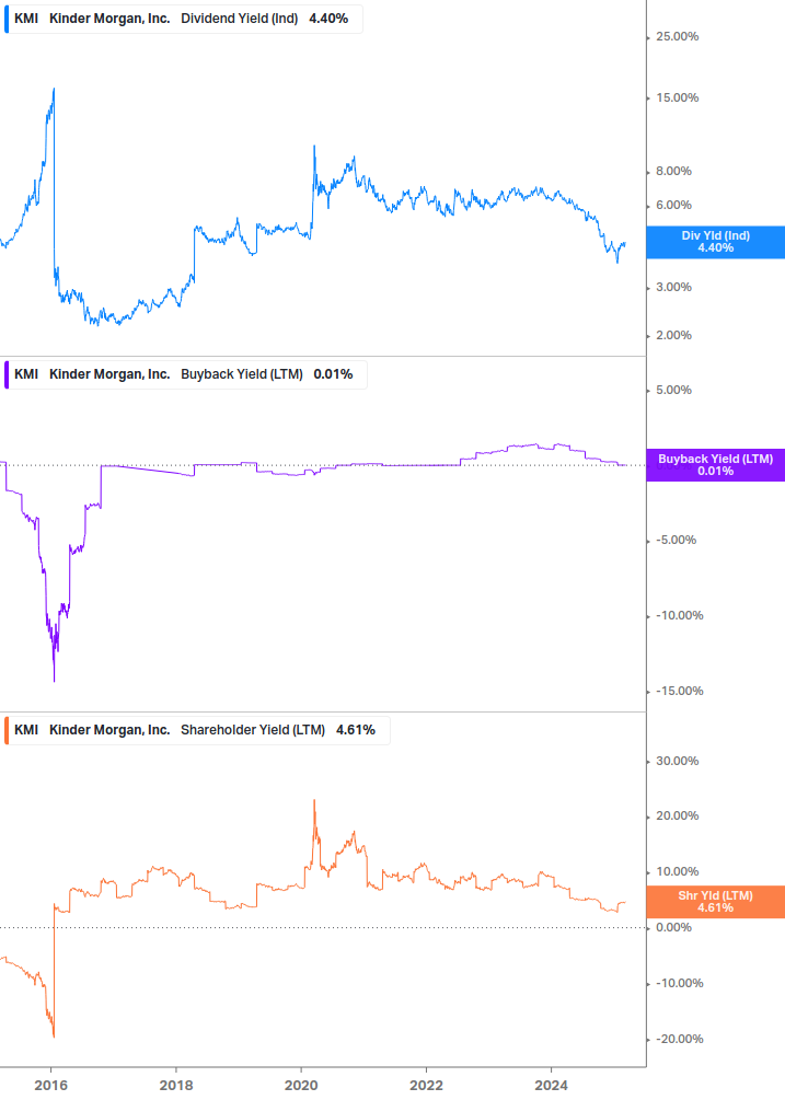 Shareholder Yield Chart