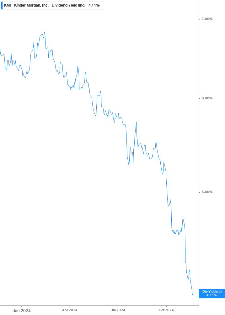 Dividend Yield Chart