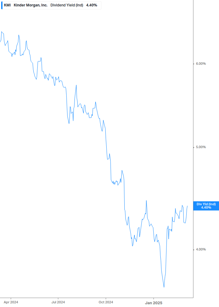 Dividend Yield Chart