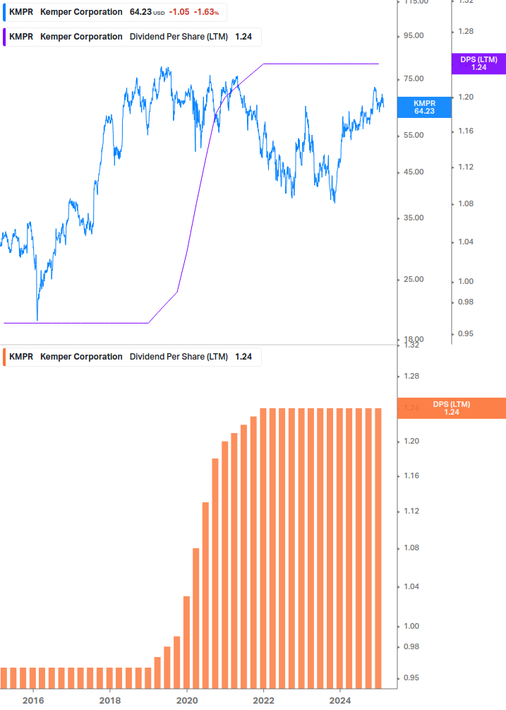 Dividend Growth Chart