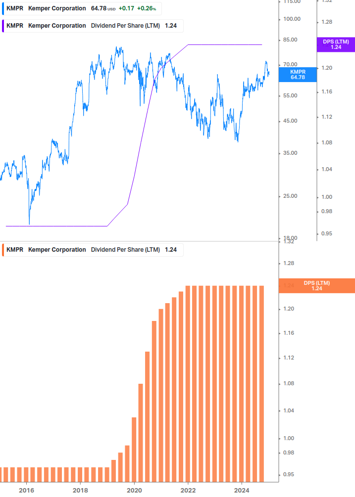 Dividend Growth Chart