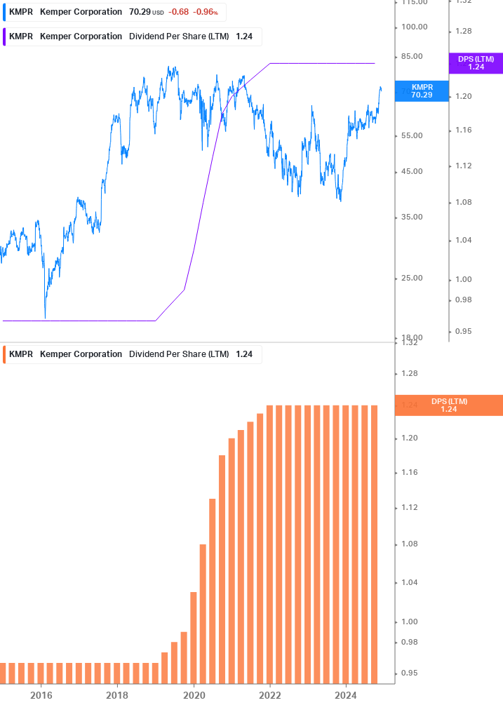 Dividend Growth Chart