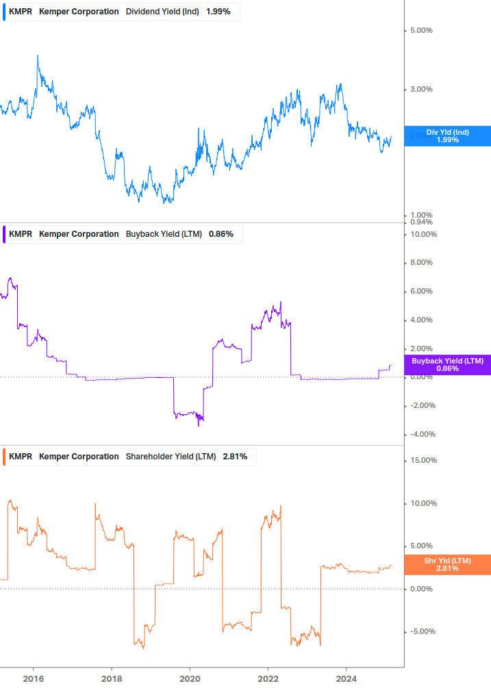 Shareholder Yield Chart