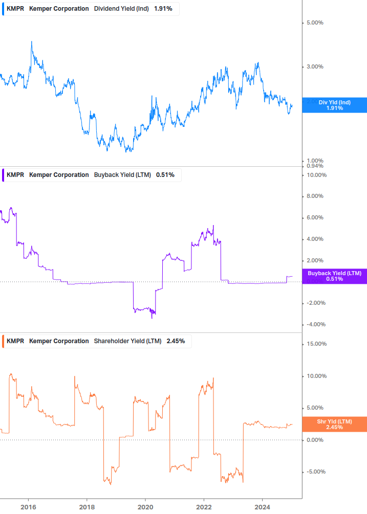 Shareholder Yield Chart