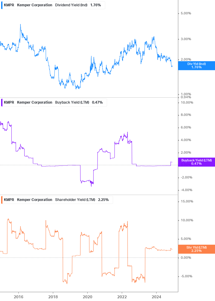 Shareholder Yield Chart