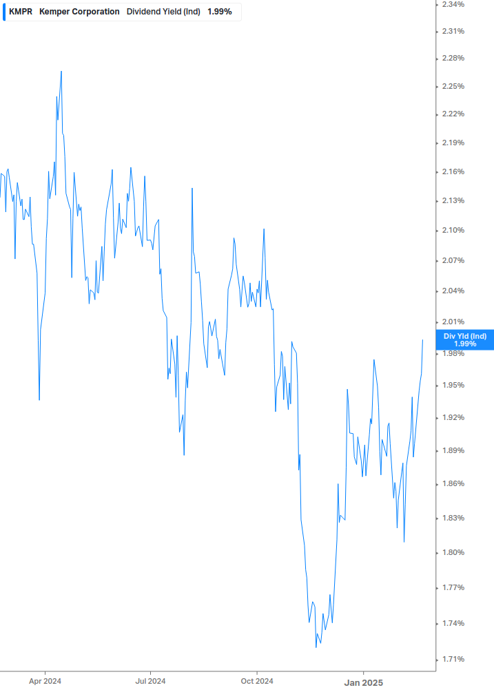 Dividend Yield Chart