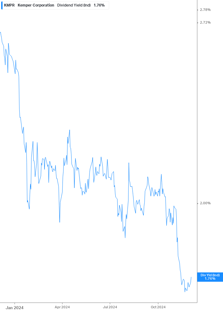 Dividend Yield Chart