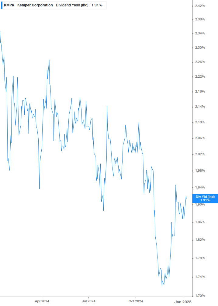 Dividend Yield Chart