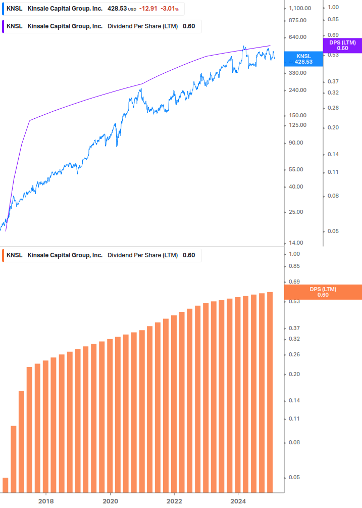 Dividend Growth Chart