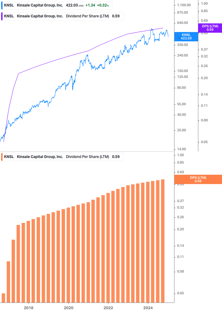 Dividend Growth Chart