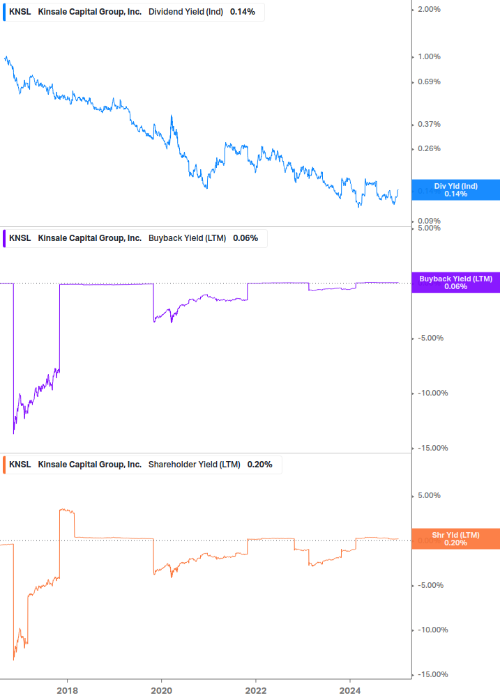 Shareholder Yield Chart