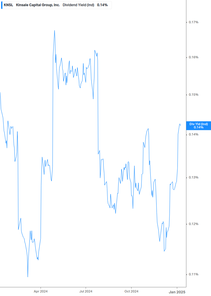 Dividend Yield Chart