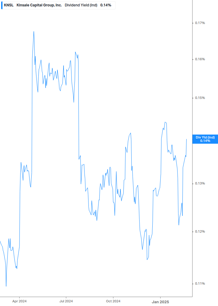 Dividend Yield Chart