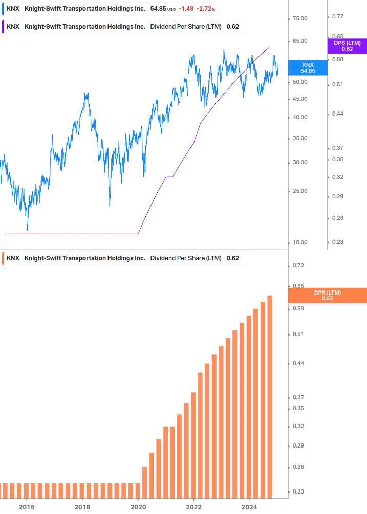 Dividend Growth Chart