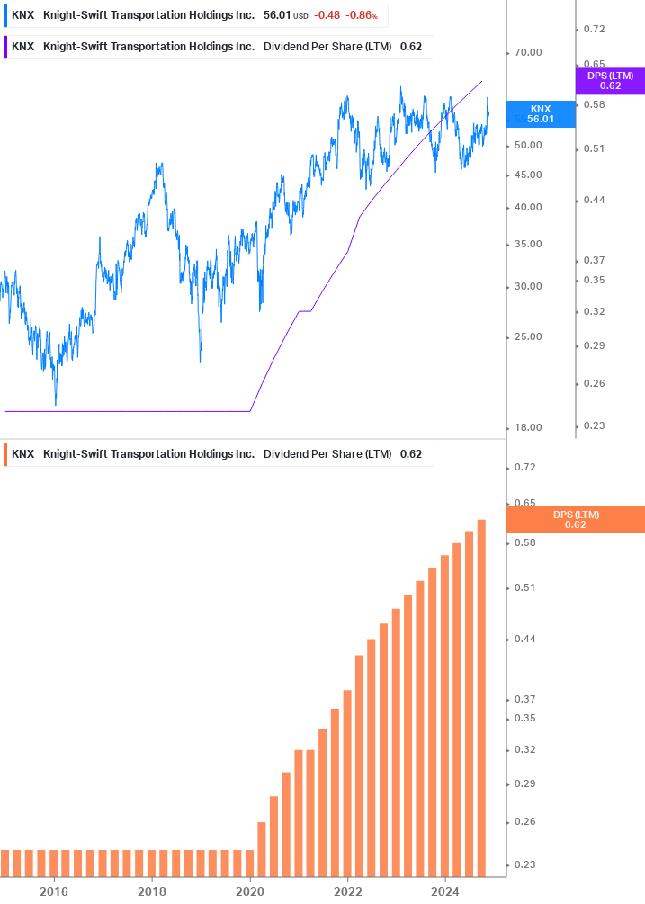 Dividend Growth Chart