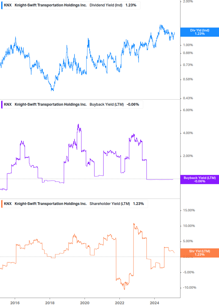 Shareholder Yield Chart