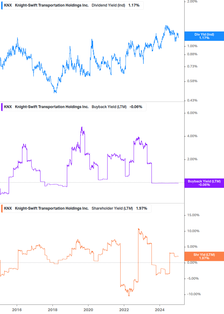 Shareholder Yield Chart