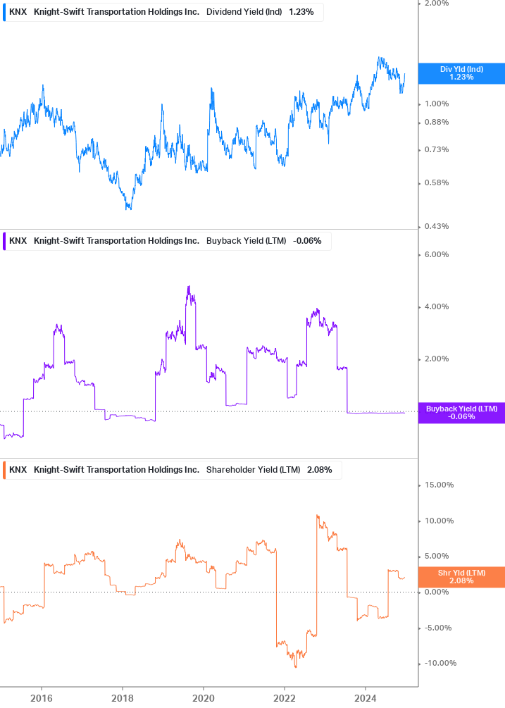 Shareholder Yield Chart