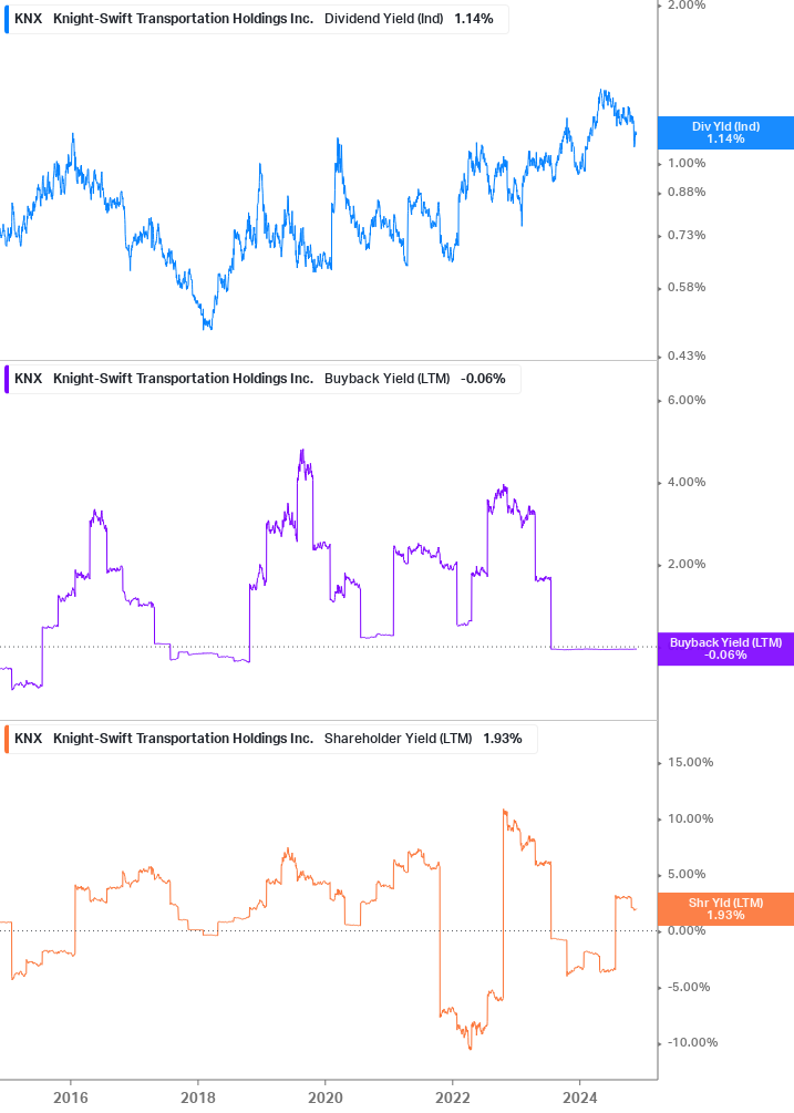 Shareholder Yield Chart