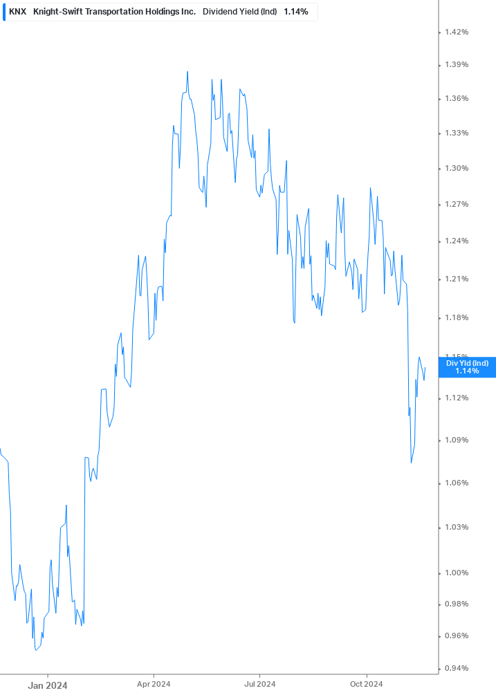 Dividend Yield Chart