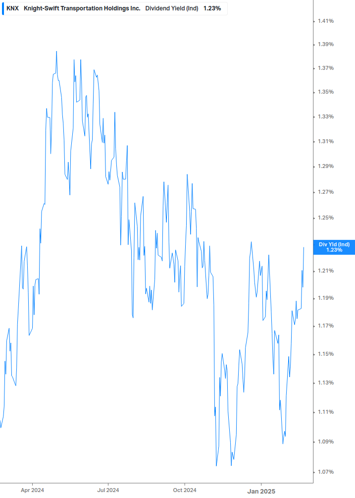 Dividend Yield Chart