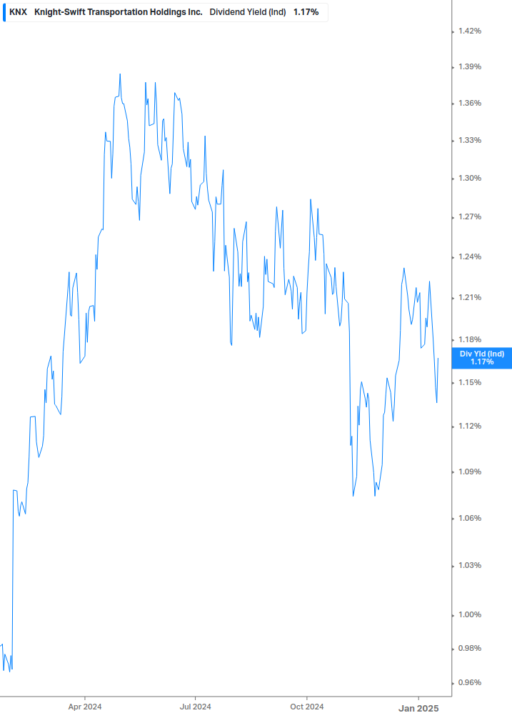 Dividend Yield Chart