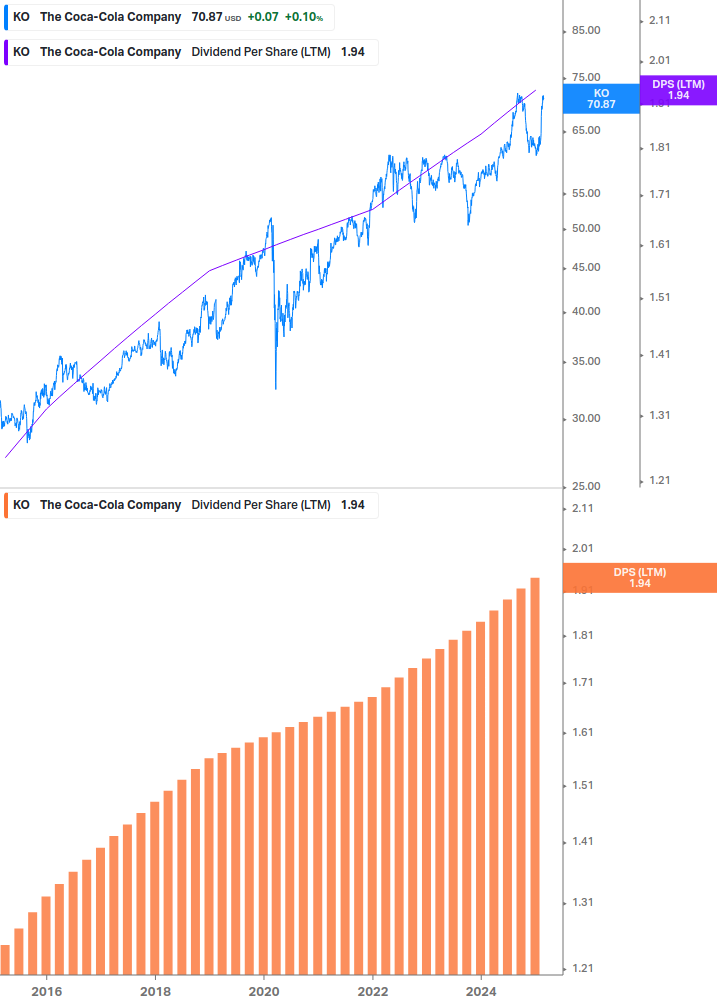 Dividend Growth Chart